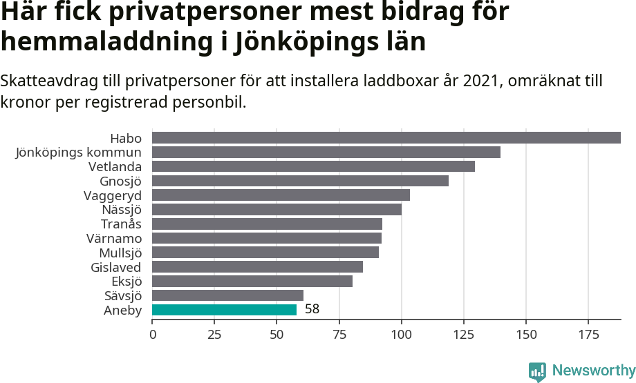 Graf: Beviljat avdrag per kommun i Jönköpings län